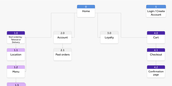 Sitemap 2