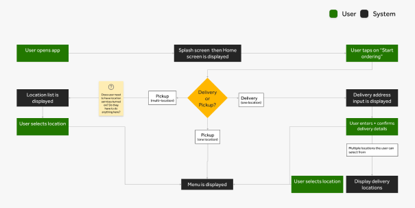 User flows - high level 1